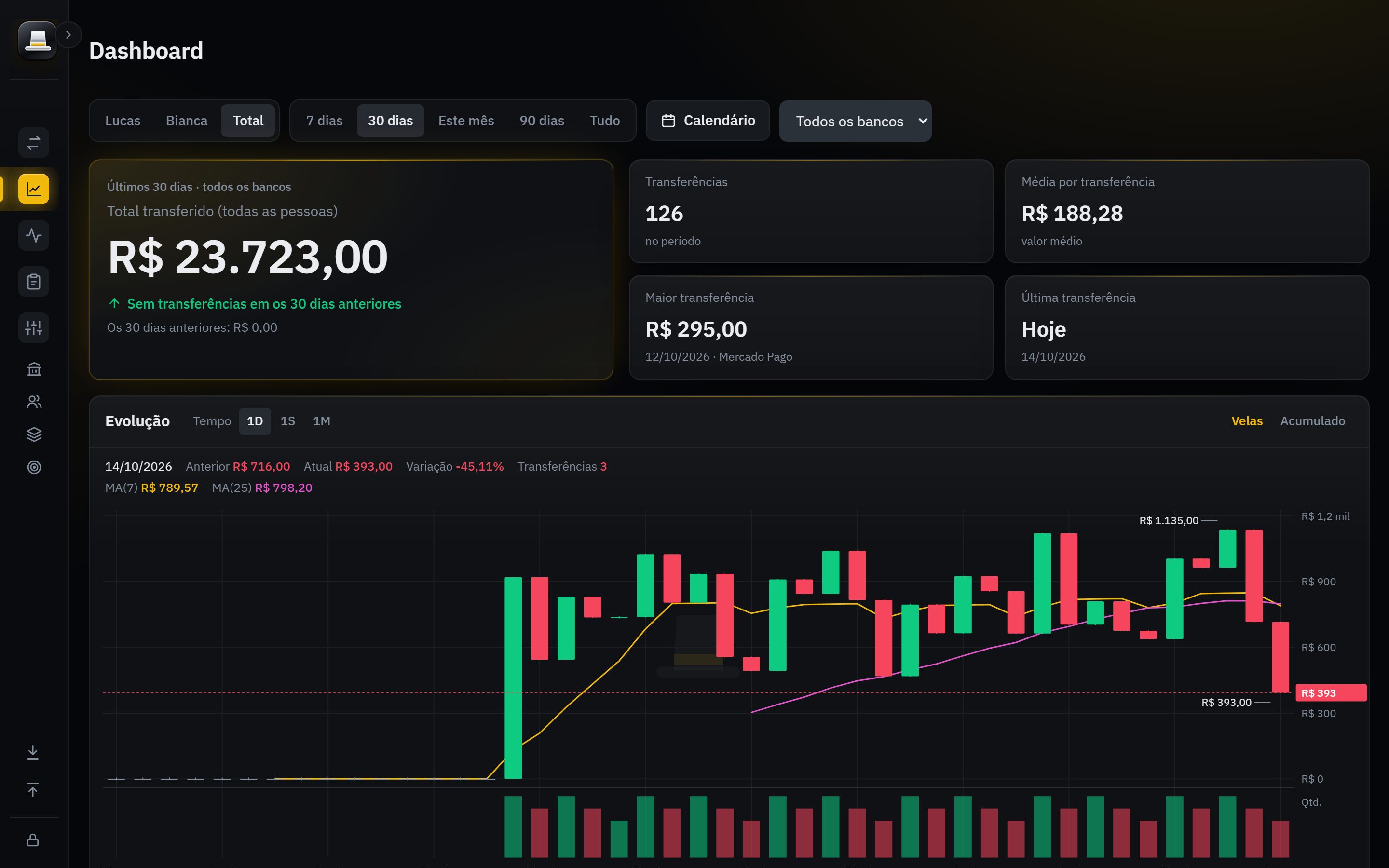 Dashboard com gráfico de velas